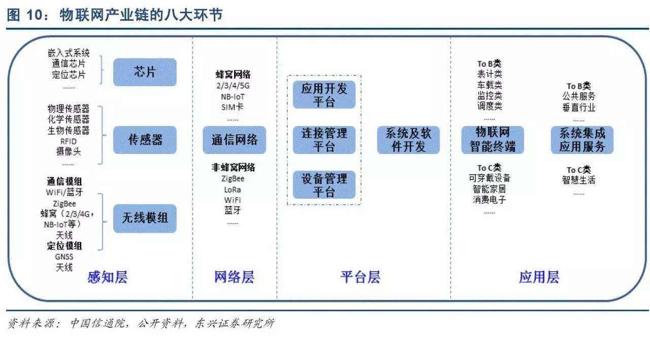 物聯網APP開發系統層
