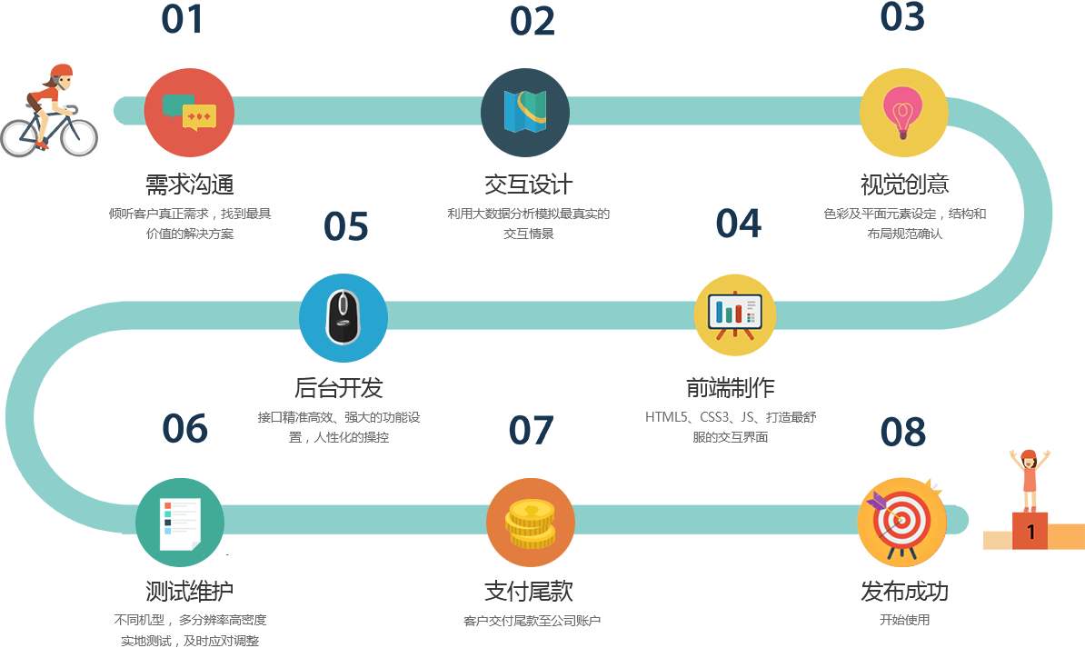 手機軟件開發步驟