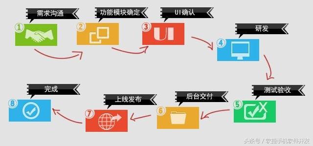 想APP項目外包？請看這里
