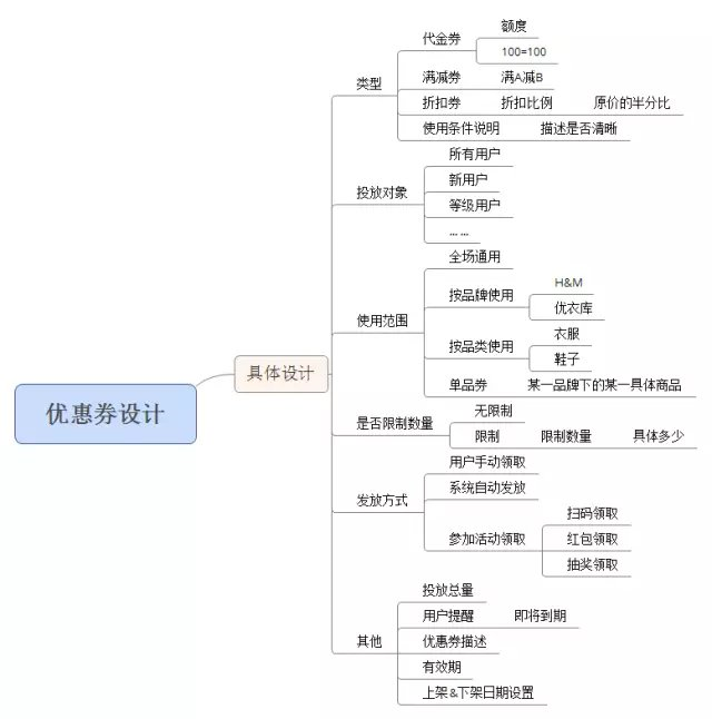 優惠券發放APP開發